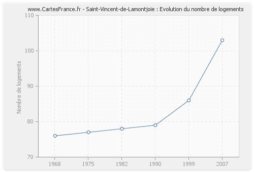 Saint-Vincent-de-Lamontjoie : Evolution du nombre de logements