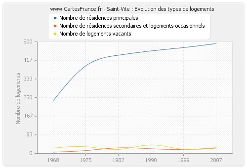 Saint-Vite : Evolution des types de logements