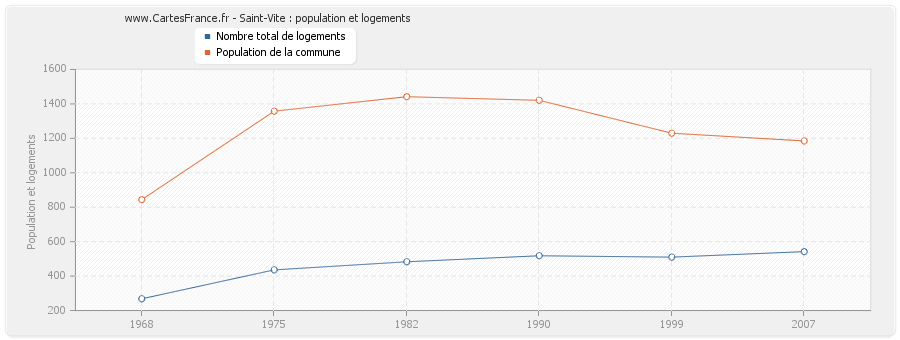 Saint-Vite : population et logements