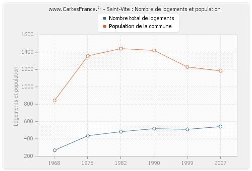 Saint-Vite : Nombre de logements et population
