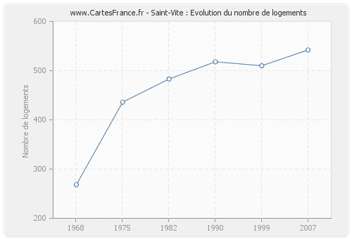 Saint-Vite : Evolution du nombre de logements