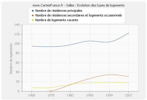 Salles : Evolution des types de logements