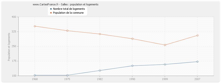 Salles : population et logements