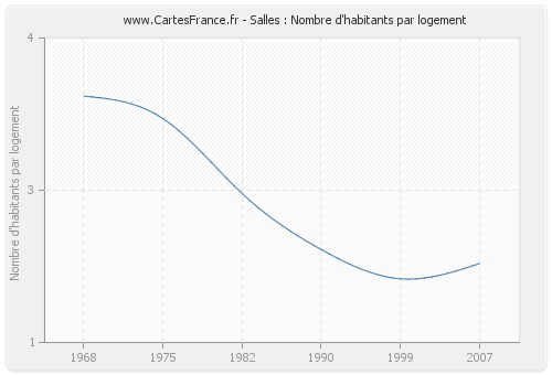 Salles : Nombre d'habitants par logement