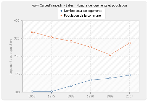 Salles : Nombre de logements et population