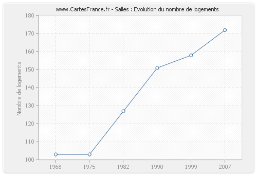 Salles : Evolution du nombre de logements