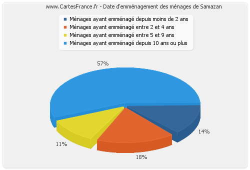 Date d'emménagement des ménages de Samazan