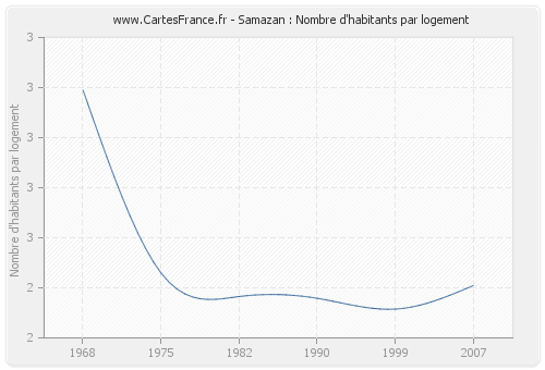 Samazan : Nombre d'habitants par logement