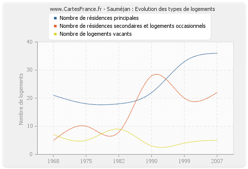 Sauméjan : Evolution des types de logements