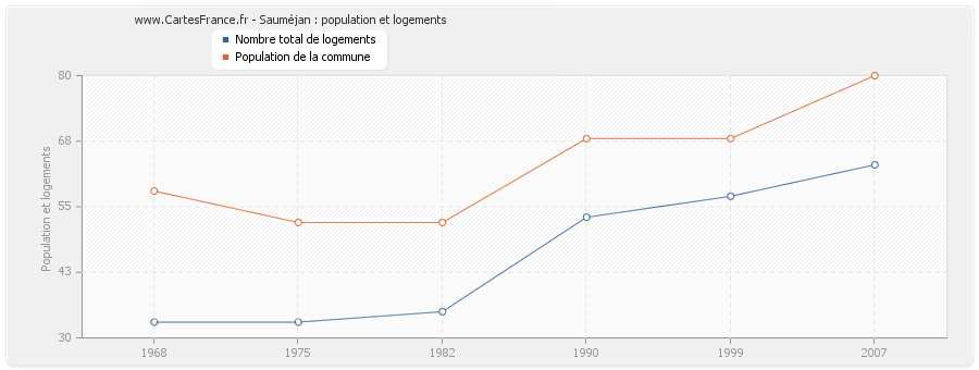 Sauméjan : population et logements