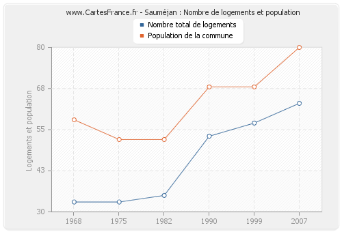 Sauméjan : Nombre de logements et population