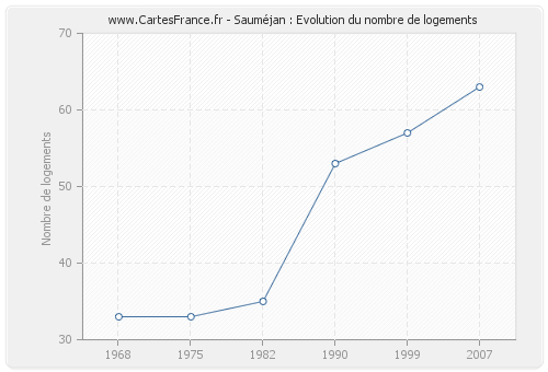 Sauméjan : Evolution du nombre de logements