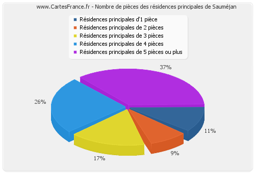 Nombre de pièces des résidences principales de Sauméjan