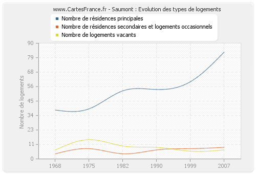 Saumont : Evolution des types de logements