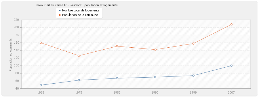 Saumont : population et logements