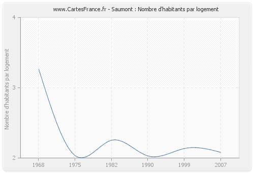 Saumont : Nombre d'habitants par logement