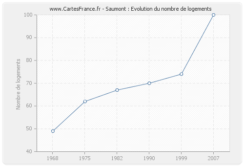 Saumont : Evolution du nombre de logements