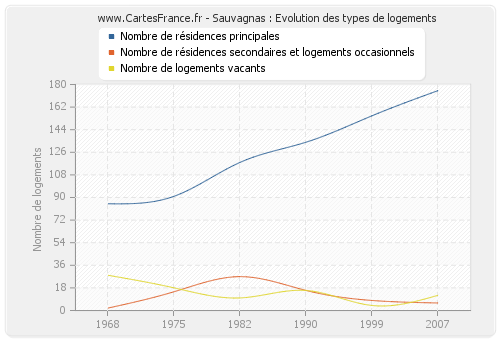 Sauvagnas : Evolution des types de logements