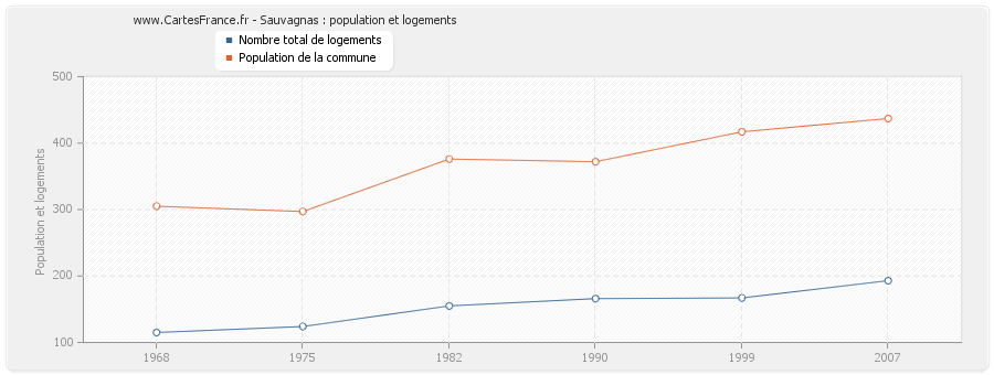 Sauvagnas : population et logements