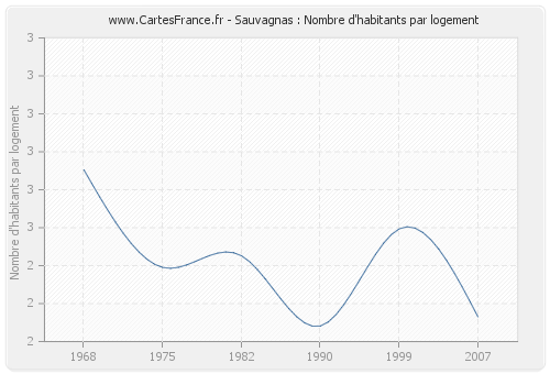 Sauvagnas : Nombre d'habitants par logement