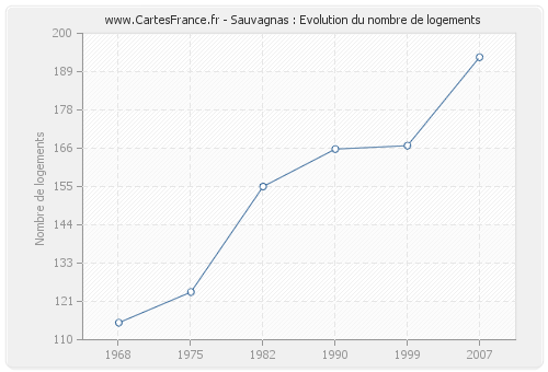 Sauvagnas : Evolution du nombre de logements