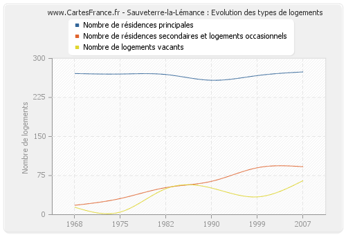 Sauveterre-la-Lémance : Evolution des types de logements