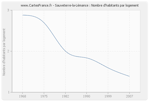 Sauveterre-la-Lémance : Nombre d'habitants par logement