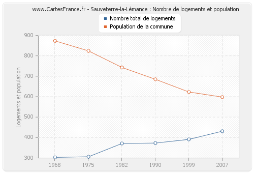 Sauveterre-la-Lémance : Nombre de logements et population