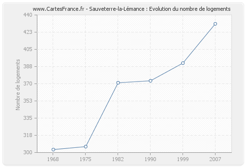 Sauveterre-la-Lémance : Evolution du nombre de logements