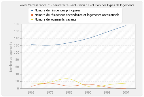 Sauveterre-Saint-Denis : Evolution des types de logements