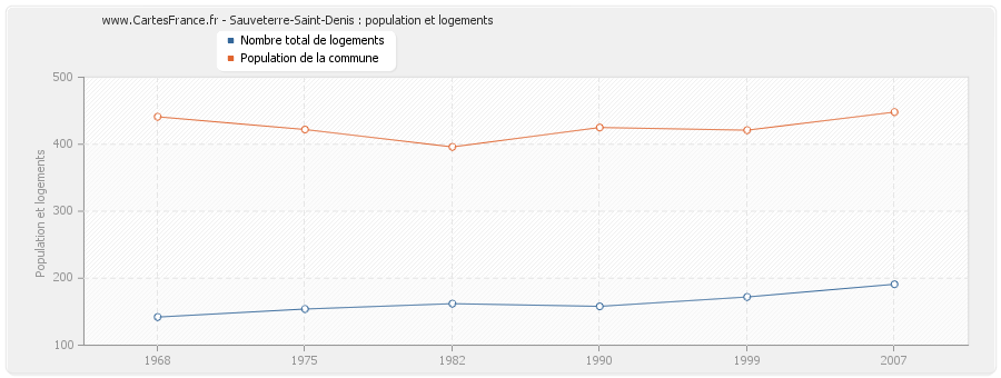 Sauveterre-Saint-Denis : population et logements