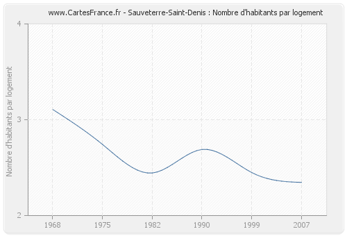 Sauveterre-Saint-Denis : Nombre d'habitants par logement