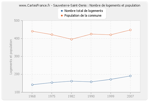 Sauveterre-Saint-Denis : Nombre de logements et population