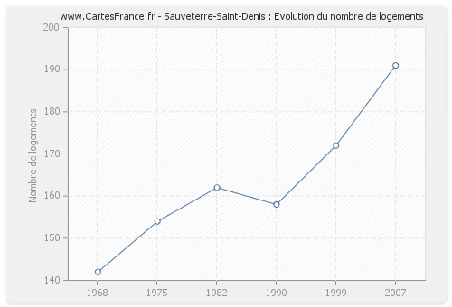 Sauveterre-Saint-Denis : Evolution du nombre de logements