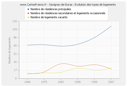 Savignac-de-Duras : Evolution des types de logements