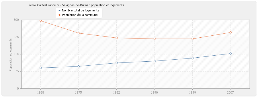 Savignac-de-Duras : population et logements