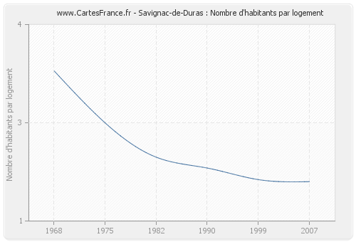Savignac-de-Duras : Nombre d'habitants par logement