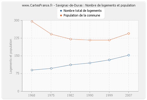 Savignac-de-Duras : Nombre de logements et population