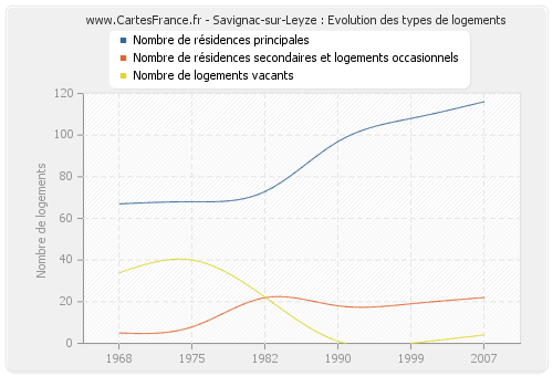 Savignac-sur-Leyze : Evolution des types de logements