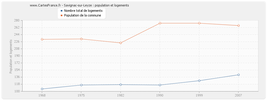 Savignac-sur-Leyze : population et logements