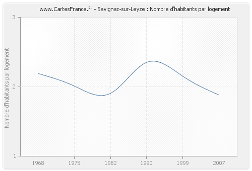 Savignac-sur-Leyze : Nombre d'habitants par logement