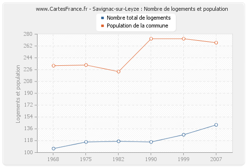 Savignac-sur-Leyze : Nombre de logements et population