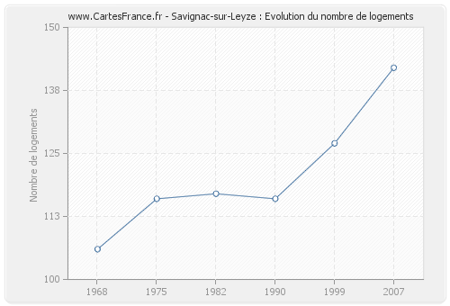 Savignac-sur-Leyze : Evolution du nombre de logements