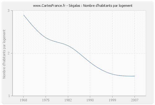 Ségalas : Nombre d'habitants par logement