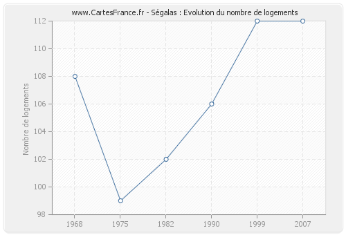 Ségalas : Evolution du nombre de logements