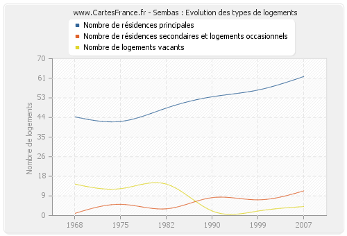 Sembas : Evolution des types de logements