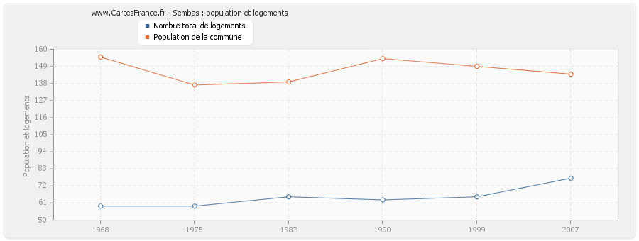 Sembas : population et logements