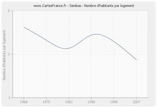 Sembas : Nombre d'habitants par logement