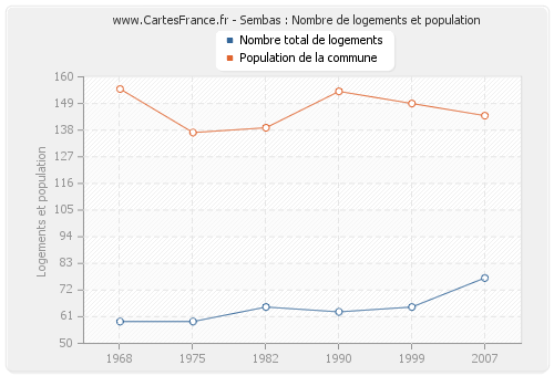 Sembas : Nombre de logements et population