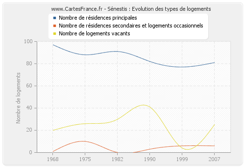 Sénestis : Evolution des types de logements